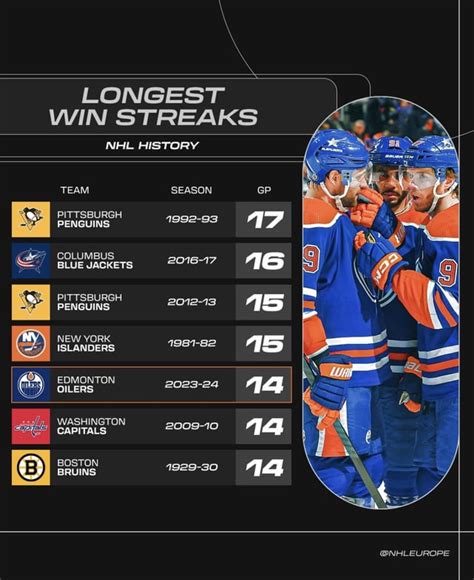 NHL Streaks .